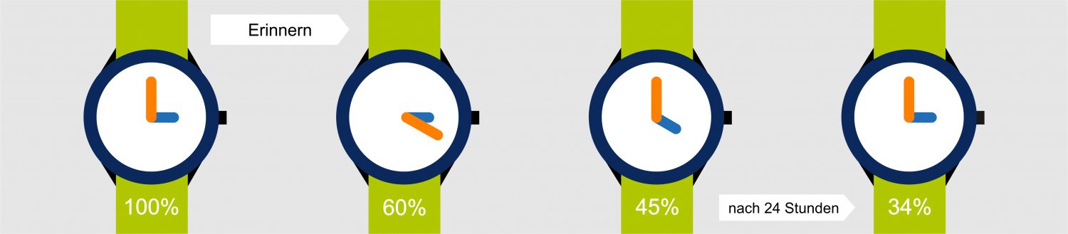 Wie schnell wir vergessen, sollen Uhren zeigen